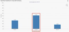 Bar chart titled "Target Price Probabilities for 16 Sep 2025 Call [Ticker]" showing three price bars: $218.48 (18.09%), a highlighted middle bar at $220.48 (78.90%) marked as "68% probability," and $222.49 (4.54%), suggesting the post is forecasting where stock prices are headed.
