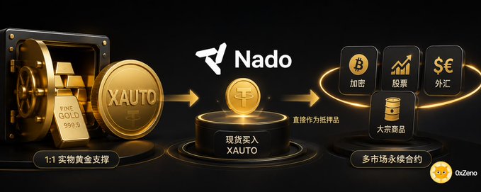 A promotional graphic for 'Nado' featuring gold bars and a 'XAUTO' coin, with Chinese text describing 1:1 physical gold backing, direct buy-in to XAUTO, and multi-market perpetual contracts for crypto, stocks, forex, and commodities.