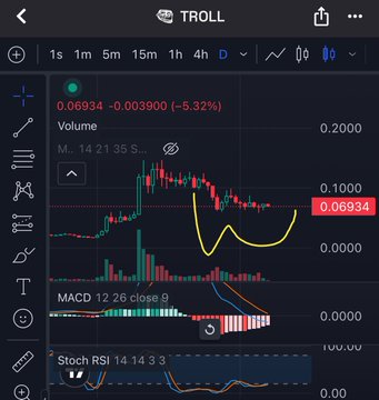 A screenshot of a stock chart that shows a macd line and an RSI golden cross indicating possible support for a certain direction or trend, possibly upwards. The chart also has a blue circle with a 0 in the middle surrounded by red lines, which could represent a bullish crossing event. In addition to these visual elements, there are text boxes providing information about StochRSI14 13/13 and StochRSIL 14 13/13 as well as stock price and change details displayed on the screen. The post mentions "TA update: $TROLL macd is starting to curl up and a golden cross is coming." This could suggest that the MACD signal might be moving in an upward direction, potentially indicating positive market trends or economic developments leading to gains for the stocks shown in the chart.