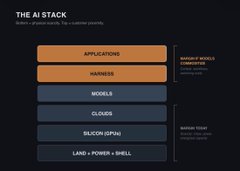 A diagram titled 'THE AI STACK' showing a layered architecture with orange 'APPLICATIONS' and 'HARNESS' tiers at the top, and dark blue tiers for 'MODELS', 'CLOUDS', 'SILICON (GPU)', and 'LAND + POWER + SHELL' below.