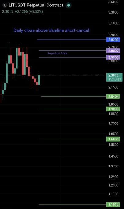LITUSDT Perpetual Contract chart showing a potential short setup, with the current price at 2.3015 (+5.53%) and key levels marked including resistance at 2.82 and rejection area between 2.55–2.65. The chart highlights that a daily close above the blue line (2.82) would cancel the short idea.