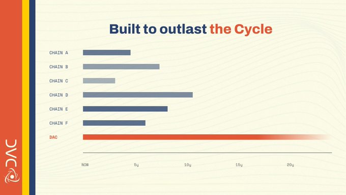 "Built to last cycle" is written at the top of a white background with an orange stripe, which appears to be part of a slide or poster showcasing data about the average cycle life of Dac batteries over several years (from 2010 through 2020). The text in blue states that the battery has an average cycle life of 8,000 cycles.