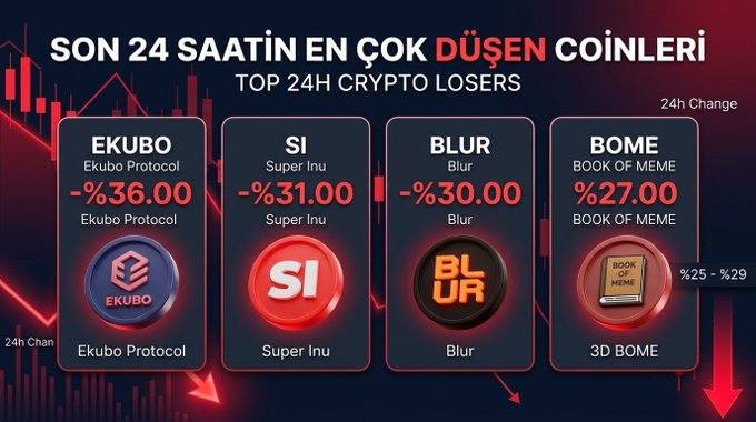 A graphic titled 'SON 24 SAATİN EN ÇOK DÜŞEN COİNLERİ' (Top 24h Crypto Losers), showing four cryptocurrencies with their 24-hour drops: EKUBO (Ekubo Protocol) -%36.00, SI (Super Inu) -%31.00, BLUR (Blur) -%30.00, and BOME (BOOK OF MEME) -%27.00.