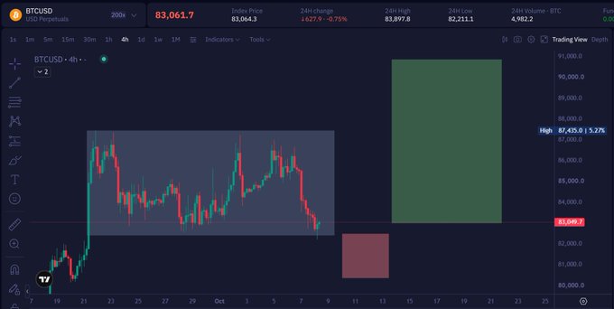 A BTC/USD 4-hour TradingView chart shows Bitcoin's price consolidating in the low $83,000 range after a recent decline, with a large highlighted green accumulation zone projected upward and a red distribution zone below, illustrating the post's "accumulation, manipulation, distribution" market cycle thesis for October.