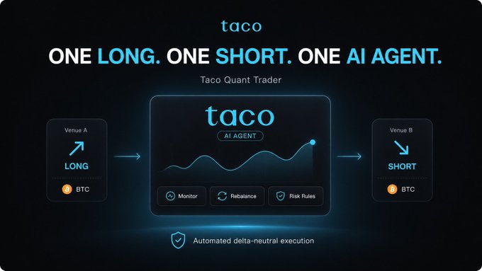 A dark blue infographic for 'taco' titled 'ONE LONG. ONE SHORT. ONE AI AGENT.' showing a delta-neutral BTC trading bot executing long on Venue A and short on Venue B.