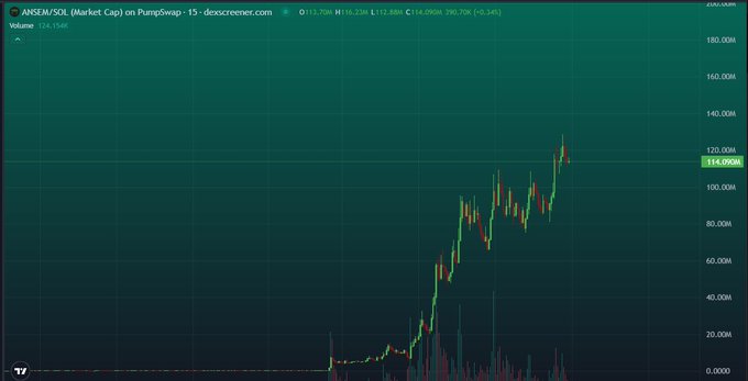 The image shows a candlestick chart of the ANSEM/SOL token pair on PumpSwap via Dexscreener, with the price climbing to approximately 118,880K (~$118.88M market cap) after a steep rally from near-zero levels, with volume spiking 35,154%. This visualizes the post's claim about "$ANSEM" fueling a strong resurgence in the Solana memecoin trenches, as the chart depicts a dramatic upward price movement reflecting renewed market belief and activity.