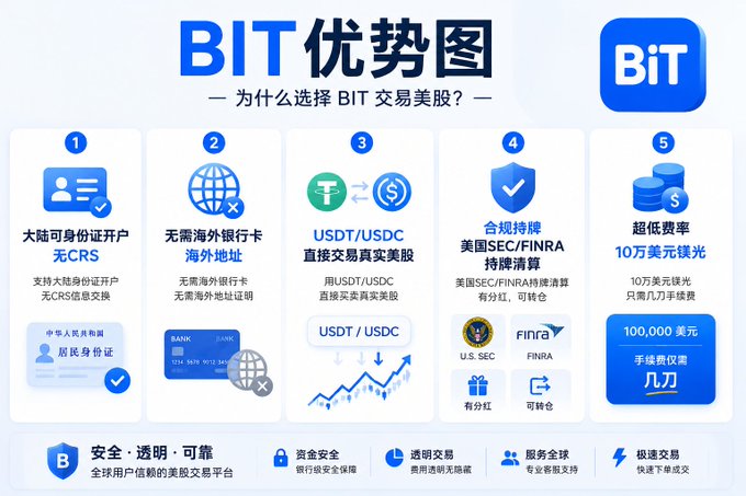 This image from BIT, formerly Matrixport, highlights its advantages for trading US stocks. It emphasizes features like allowing mainland China ID for accounts, no need for overseas bank accounts, direct trading with USDT/USDC, compliance with US SEC/FINRA, and low fees.