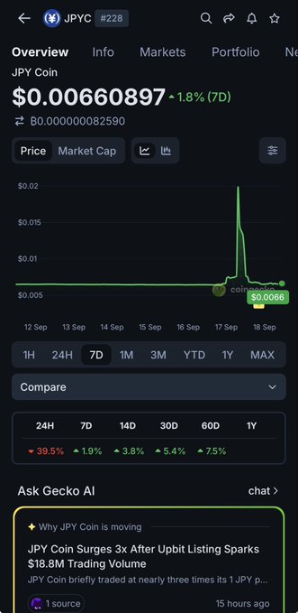 A CoinGecko screenshot showing JPY Coin (JPYC) trading at $0.00660897 with a +1.8% 7-day change, featuring a dramatic price spike on September 17 after the Upbit listing that drove an $18.8M trading surge to nearly 3x its previous price. The chart's sharp green spike visually backs up the post's joke about Korean traders' ability to pump any coin.