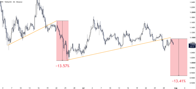 A candlestick chart of the XRP/USDT pair on Binance shows the price breaking below a rising trendline, with two highlighted red zones marking previous and current breakdowns—a prior drop labeled "-13.57%" following a trendline break in late June, and a recent breakdown near early August showing a similar "-13.41%" decline in progress, illustrating the post's claim that XRP is repeating its previous bearish setup and may see further downside.