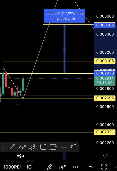 A TradingView chart of the 1000PEPE/USDT pair on a 1-minute timeframe, showing a blue doji candle at 0.000532 with a bullish flag pattern forming, indicated by yellow support/resistance levels around 0.002696-0.002970 and a "1 ćubukta, 1g" Turkish trading signal annotation suggesting accumulation and a potential breakout.