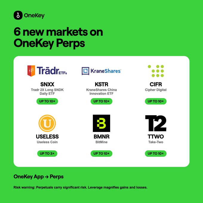 A OneKey announcement graphic on a green background promoting '6 new markets on OneKey Perps', listing SNXX (Tradr 2X Long SNDK Daily ETF), KSTR (KraneShares), CIFR (Cipher Digital), USELESS, BMNR (BitMine), and TTWO (Take-Two) with leverage options up to 10x.