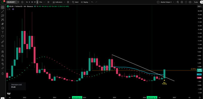 A TradingView daily chart for NEAR/USD on Binance shows a recent breakout above a descending trendline, with the price rallying past key resistance levels near $6.39, supporting the post's claim of a bullish move after hitting the $3.36 and $3.93 targets and signaling further upside potential.