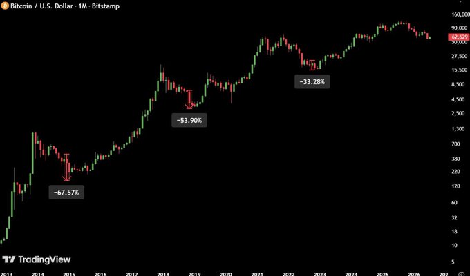 Bitcoin/USD monthly chart on Bitstamp spanning 2013–2025, highlighting three historical bear market drawdowns: -67.57% (2014–2015), -53.90% (2018), and -33.28% (2022), used to illustrate the post's warning that each cycle delivers a final painful drop at its end. The current price hovers around $67,000–$90,000, implying a similar late-stage decline could still be ahead.
