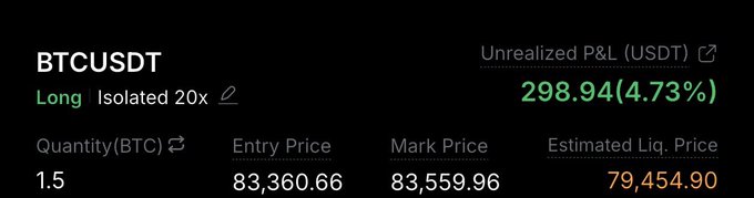 The image shows a BTCUSDT long position with 20x isolated leverage, displaying 1.5 BTC at an entry price of $83,360.66 and a mark price of $83,559.96, yielding an unrealized profit of $298.94 (4.73%). This aligns with the post about adding 0.5 BTC to build a long position in anticipation of a price pump, which is currently playing out with a modest gain.