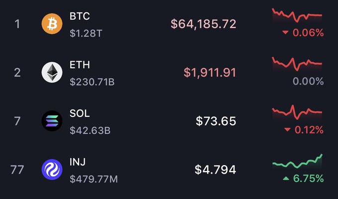 A cryptocurrency price tracker showing BTC at $64,185.72 (-0.06%), ETH at $1,911.91 (0.00%), SOL at $73.65 (-0.12%), and INJ at $4.794 (+6.75%) with respective sparkline charts.
