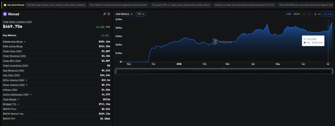 A Monad DeFi dashboard screenshot displaying a Total Value Loaded of $469.75m, a Key Metrics list including Stablecoins Mcap $481.58m and BTC $1.53B, alongside a USD price chart trending upward to around $0.1934.