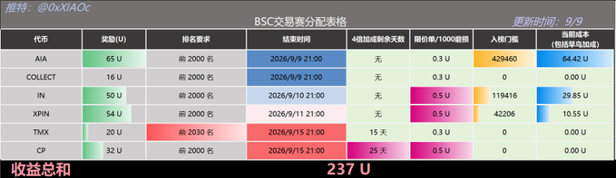 The image displays a BSC trading limit allocation table showing various tokens (AIA, COLLECT, IN, XPIN, TMX, CP) with details like incentives, ranking requirements, end dates, and current costs, totaling 237 U. It complements the daily report highlighting low airdrop activity and declining trading volumes on September 9th.