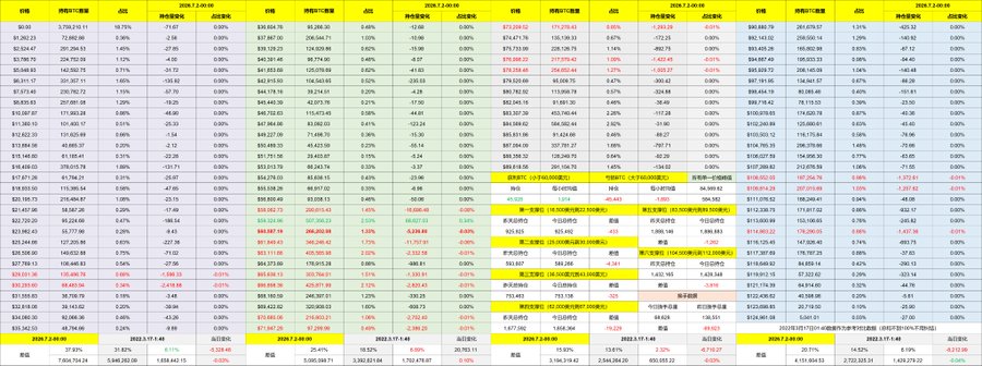 A dense financial spreadsheet in Chinese showing stock market data with yellow and pink highlighted rows containing price figures, percentages, and dates from 2026.