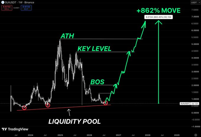A SUI/USDT weekly TradingView chart highlighting a technical breakout pattern, showing three successive touches of a "LIQUIDITY POOL" support zone near $1.0, a Break of Structure (BOS) at $1.2, a "KEY LEVEL" near $4.5, an All-Time High (ATH) around $5.5, and a projected +862% MOVE targeting $6.01 from a 2026 breakout toward 2028.