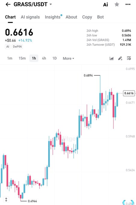 A cryptocurrency trading chart showing GRASS/USDT trading at $0.6616, up 14.92% (≈$0.66), with a 24-hour high of $0.6894 and a recent low of $0.4944. The candlestick chart on a 1-hour timeframe visually supports the post's claim of a "fastest recovery," showing the asset rebounding sharply from $0.4944 to peak at $0.6894 before settling at $0.6616.