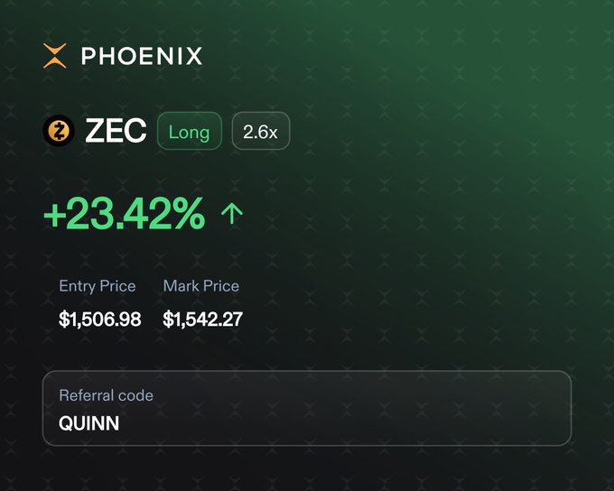 A cryptocurrency trading interface showing a PHOENIX exchange position on ZEC (Long, 2.6x) up +23.42%, with entry price $1,506.98, mark price $1,542.27, and referral code QUINN.