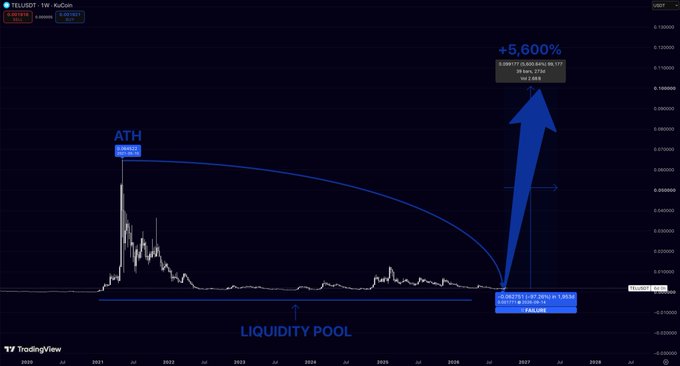 A TradingView weekly chart of TELUSDT (Telcoin) on KuCoin showing a major price spike in 2021 labeled "ATH" at 0.063043, with annotations indicating a "LIQUIDITY POOL" and a projected +5,600% move to a target of 0.001177.