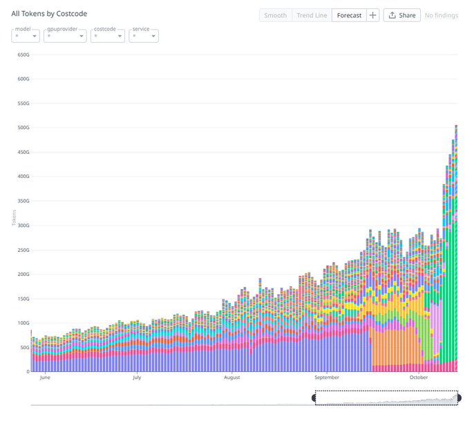 A stacked bar chart titled 'All Tokens by Costcode' shows token growth from June through October, with values reaching over 500G.