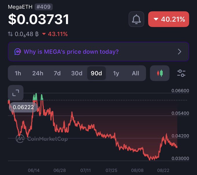 A CoinMarketCap chart showing MegaETH (MEGA) at $0.03731, down 40.21% in the last 24 hours and 43.11% over 90 days.