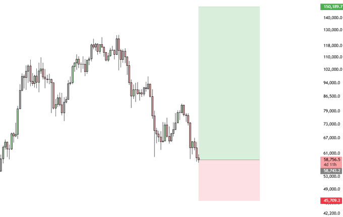 A Bitcoin (BTC) candlestick chart showing a downtrend with a highlighted green long zone above $58,756 and a red stop-loss zone around $45,709, visualizing a planned swing long entry near the 58K region.