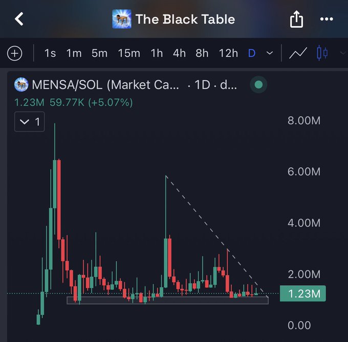 The image shows a TradingView chart of the MENSA/SOL trading pair (Market Ca... in 1D timeframe), displaying a current market cap of 1.23M with a 5.07% gain, and features a drawn descending trendline suggesting the asset is compressing near recent lows. The chart visually supports the post's bullish claim ("This gonna go boom in a few days, Table's got legs") by showing price action consolidating in a tight range at the bottom of the trendline, hinting at a potential breakout setup.