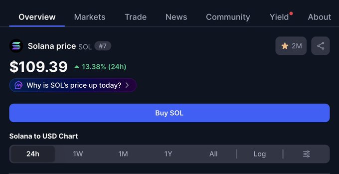A cryptocurrency tracking dashboard displays Solana (SOL) priced at $109.39 with a 13.38% gain over 24 hours, supporting the post's bullish outlook. The visible "Buy SOL" button and upward trend align with the user's prediction of SOL reaching $125 soon.