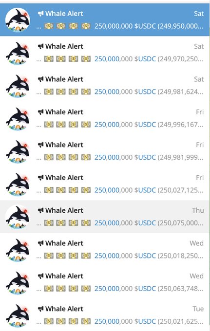 A Whale Alert Telegram feed showing multiple consecutive alerts for 250,000,000 USDC transactions ranging from approximately $249,950,000 to $250,075,000 over recent days (Tue–Sat).