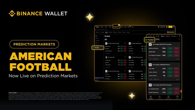 A promotional banner for Binance Wallet advertises the new American Football Prediction Markets feature, displaying screenshots of the "Football" category with pro football matchups like the Pro Football 2027 AFC Champion (Baltimore Ravens 14%, Buffalo Bills 14%, Los Angeles Chargers 10%) and Pro Football 2027 MVP (Josh Allen 11%, Lamar Jackson 8%, Justin Herbert 7%). The advertisement features the headline "AMERICAN FOOTBALL - Now Live on Prediction Markets" alongside the Binance Wallet logo, promoting the ability to trade on upcoming NFL outcomes.