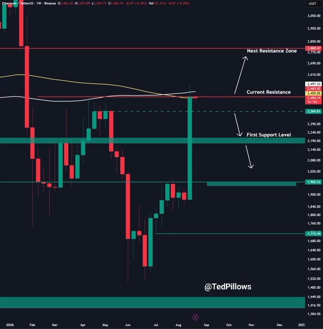 A weekly Ethereum (ETH/USDT) candlestick chart from TradingView showing price action with key resistance zones marked at $2,820.67 ("Next Resistance Zone") and $2,495.53 ("Current Resistance"), along with support levels at $2,369.81, $1,965.22, and $1,713.44. The chart visually supports the post's bullish thesis, as recent price action shows ETH breaking above the $2,450 level on its way toward the $3,000 target.