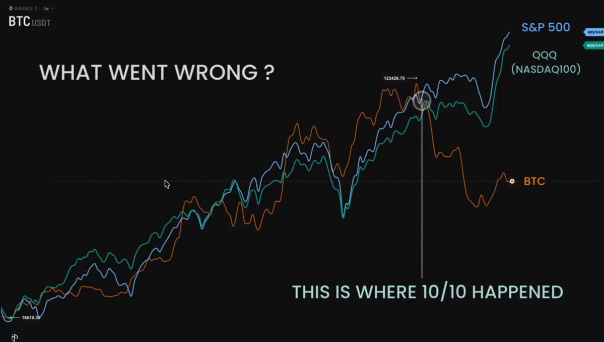 The image shows a black background with a graph depicting cryptocurrency trends against stock market data. The X-axis represents time in months, while the Y-axis shows the value of cryptocurrencies (bitcoin) compared to U.S. stocks over this period. A question is posed about what happened and where 10% happened within the context of this chart: "This is where 10% happened", implying a significant event or point at which cryptocurrency values rose or fell, in contrast with stock market trends. The chart displays fluctuations that might have captured the interest of many people as they began to invest more in bitcoin, rather than sticking solely to the traditional U.S. stocks.