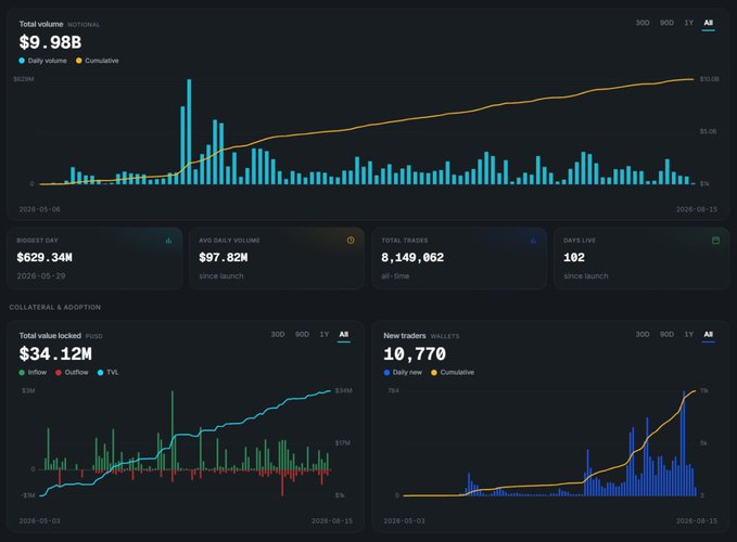 A dark-themed analytics dashboard displaying total volume of $9.98B, total trades of 8,149,062, days live of 102, and various financial charts tracking volume and collateral.