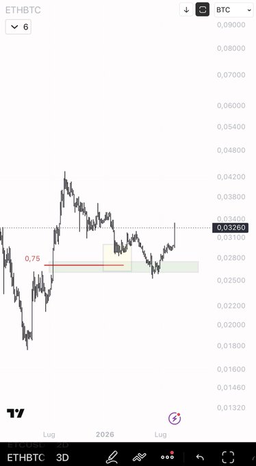 A TradingView chart showing ETHBTC on a 3-day timeframe with a current value of 0.03260, featuring a horizontal red line labeled "0.75" marking what appears to be a predicted bottom level around 0.026-0.028, illustrating the user's claim of accurately forecasting Ethereum's bottom against Bitcoin.