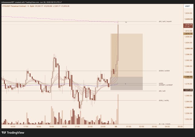 TradingView 5-minute ETHUSDT perpetual contract chart showing price action with key levels marked including dH | wH | month, dVAH/VWAP, wVAH/VWAP, dVAL/VVAL, and dL/wL/month.