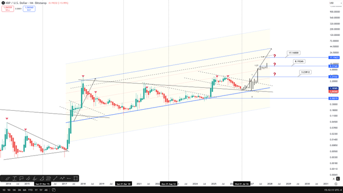 A monthly chart of XRP/USD on the Bitstamp exchange (currently 0.78207) displays a long-term ascending channel with Fibonacci extension targets marked at 9.17520, 17.14000, and 28.2812, with red question marks indicating uncertainty near the 9.17 resistance level—aligning with the post's bullish $10+ price prediction and call for volatility as XRP challenges upper channel boundaries.