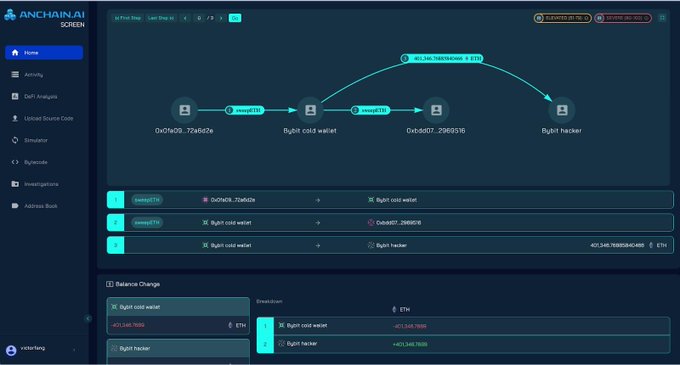 Anchain.AI's blockchain analysis screen showing a transaction flow diagram with three transfers of ETH, including a 457.34876905846486 ETH transfer from a Bybit cold wallet to a Bybit hacker address.