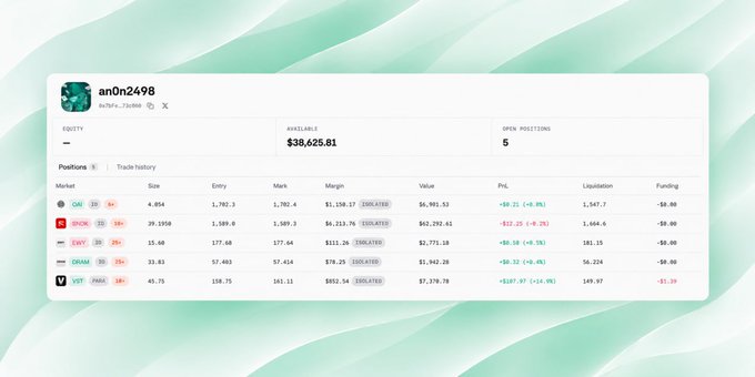 A cryptocurrency trading dashboard for user 'an0n2498' showing equity of $38,625.81 with 5 open positions including OI, AR, INR, ORAM, and XBT markets with various PnL figures.