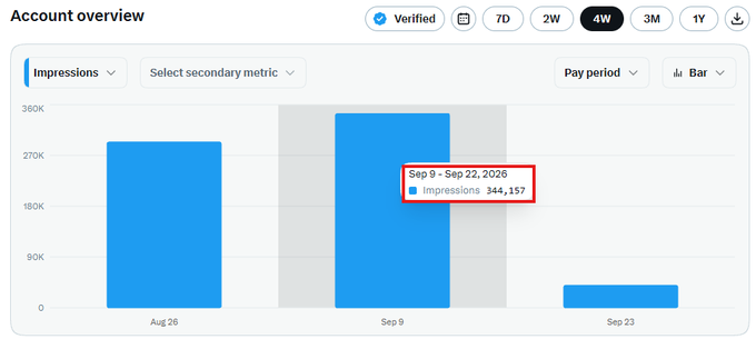 Twitter/X Account Overview dashboard showing impressions bar chart for Aug 26, Sep 9, and Sep 23, with Sep 9 - Sep 22, 2026 impressions highlighted at 344,157.