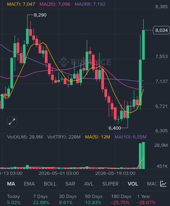 The image shows a stock chart of XLM, or token lite mining, which has gained 18% since the news broke about Depository Trust and Clearing Corporation's partnership. The graph displays how the price of the token fluctuates over time. The caption on this image refers to another post that focuses on a different cryptocurrency called MA with the following details: "Today XLM ranks among the hottest movers on CoinGecko". This implies that XLM has become quite successful and valuable in comparison to other cryptocurrencies at this time.