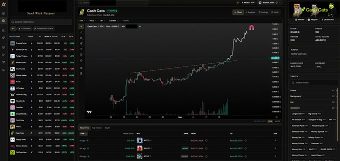 The image shows a cryptocurrency trading dashboard, with the "Cash Cats" NFTs (CASH_CATS) token displayed prominently in the top right showing a price of 0.0635 ETH (up 2.65% on the week). The accompanying post mentions needing "69 cash cats NFTs to get to 0.2 ETH," but the dashboard instead tracks the CASH_CATS token price (currently 0.063542 ETH with a market cap of $569,293.2), not the NFT collection's individual floor price.