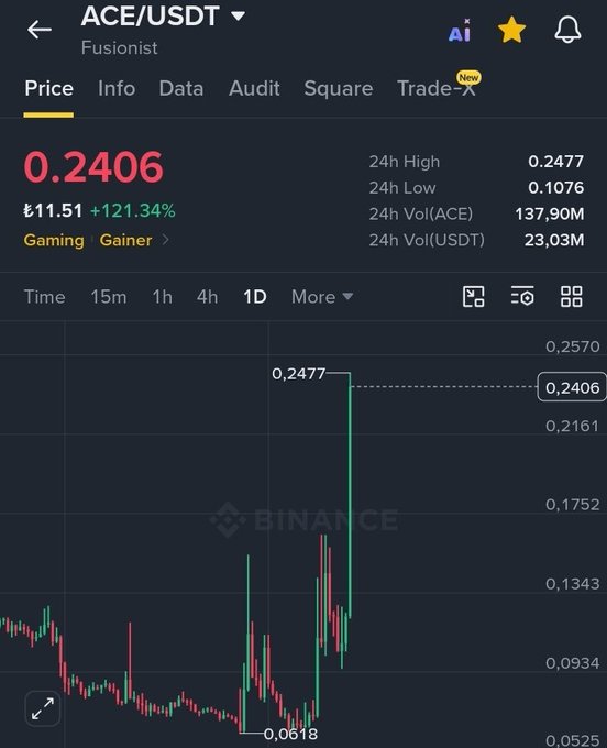 The image shows the Binance trading chart for ACE/USDT (Fusionist), currently priced at 0.2406 USDT (₹11.51) with a 121.34% gain, having surged from a low of 0.0618 to a high of 0.2477 over the day. The dramatic vertical price spike visible on the chart visually supports the post's sentiment—highlighting a high-risk catch in a small-cap altcoin where the author hesitates to recommend it due to fears of delisting.