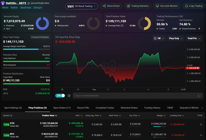 The image shows a Hyperliquid trading dashboard for user "machibigbrother" displaying a massive $100,153,840 ETH long position (40,000 ETH with 25x leverage) and a $46,016,287 BTC long position (603 ETH equivalent at 40x leverage), with a notable 1W PnL loss of -$662,038.80 and trading performance showing a 55.56% win rate—visually supporting the post's claim about MachiBigBrother being a consistent Ethereum whale, while revealing significant unrealized losses on the ETH position (-$695,608.60).