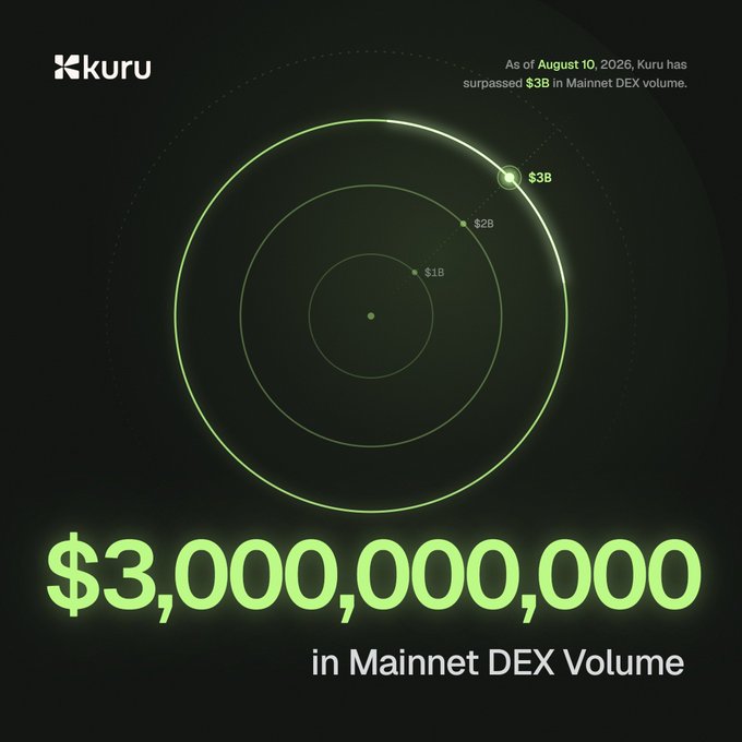 A Kuru promotional graphic featuring concentric green orbital rings marks the milestone "$3,000,000,000 in Mainnet DEX Volume," with text noting that as of August 10, 2026, Kuru has surpassed $3B in Mainnet DEX volume, visually celebrating the platform's trading achievement.
