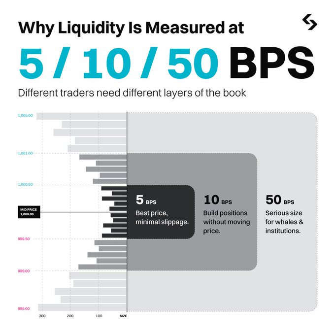 An infographic titled "Why Liquidity Is Measured at 5 / 10 / 50 BPS" with the subtitle "Different traders need different layers of the book," showing an order book chart with labels "5 BPS - Best price, minimal slippage," "10 BPS - Build positions without moving price," and "50 BPS - Serious size for whales & institutions."
