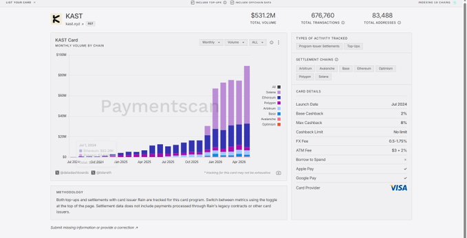 The image shows a screen that displays some charts and information. The focus of this content appears to be payments via Visa. A summary of the data points out how many transactions have been done using the "@KASTxyz" payment method, as well as showing details about card usage in various blocks. This type of visual information is used by professionals in fields like cryptocurrency trading and payments to keep track of their transactions.