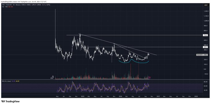 A TradingView chart for ticker 'TKO' (KryptoKING200 created with TradingView) showing a downward trend with a cup and handle pattern, with the date set to Oct 31 '25 and RSI indicator at the bottom.